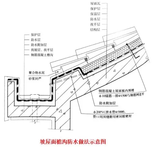 屋面滲漏預(yù)防與治理 屋面滲漏