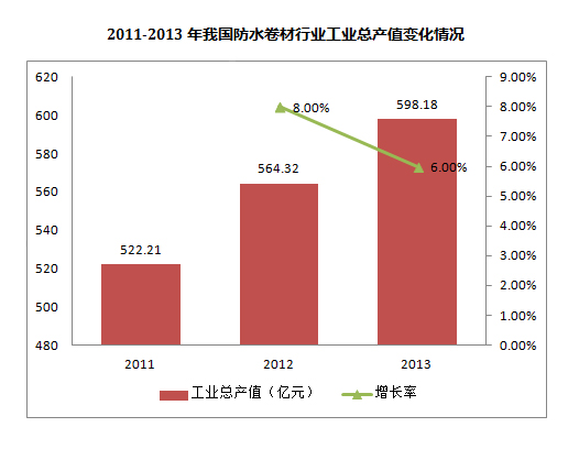 2011-2013年我國防水卷材行業(yè)工業(yè)總產(chǎn)值變化情況 2011-2013年我國防水卷材行業(yè)工業(yè)總產(chǎn)值變化情況
